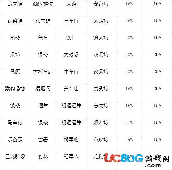 《長安不是一天建成的》全坊市屬性怎么搭配