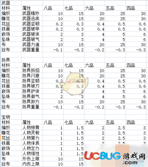 《太吾繪卷》裝備精練材料所加屬大全