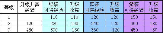 《妖怪正傳手游》裝備強(qiáng)化怎么省錢