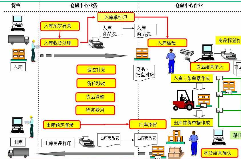 倉儲管理系統(tǒng)