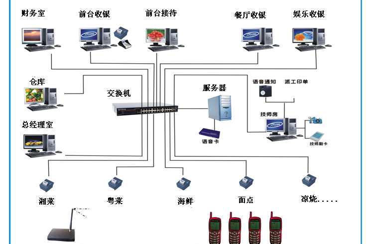 餐飲管理系統(tǒng)