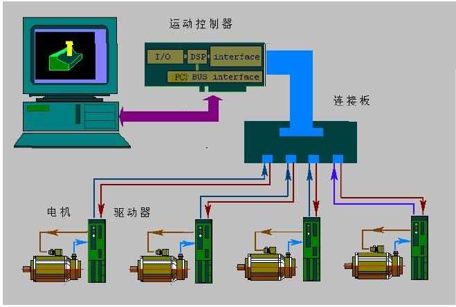 自動化控制系統(tǒng)