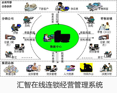 連鎖管理系統(tǒng)