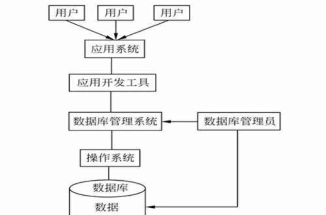 數據庫管理系統