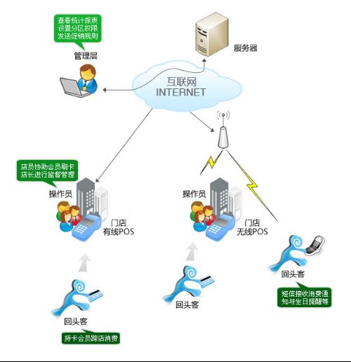 回頭客會員管理系統(tǒng)